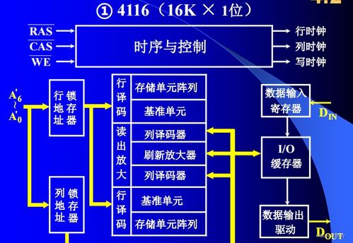 计算机组成原理 第四章 存储器 part2 ram 半导体存储芯片 sram dram